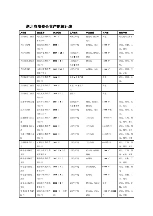 湖北省陶瓷企业产能统计表
