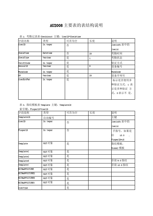 中控zktime5.0考勤管理系统数据库表结构