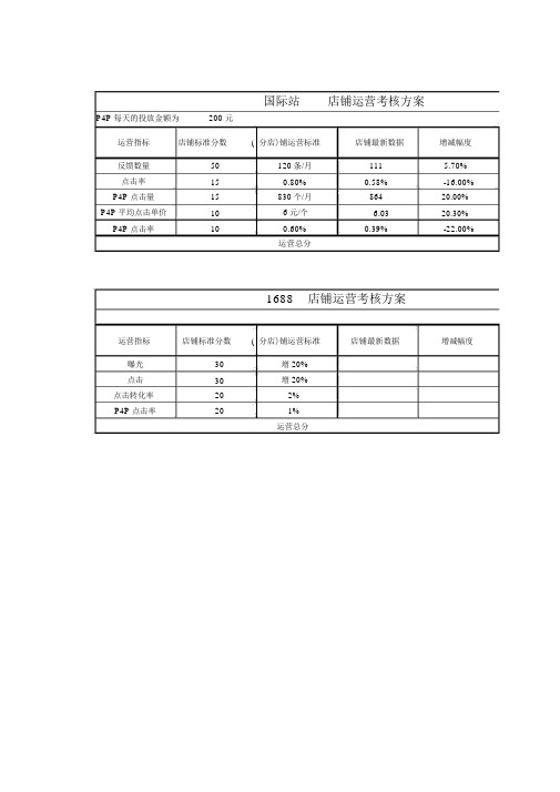 阿里国际站店铺运营考核表