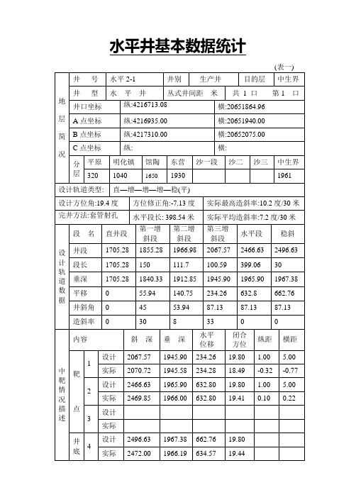水平井基本数据统计 表1