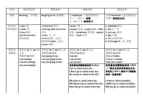 四大时态表