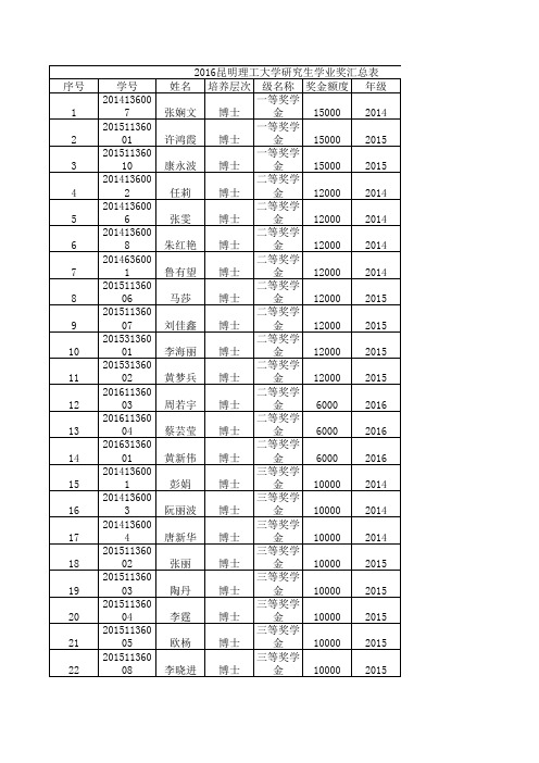 昆明理工大学2016年博硕士研究生学业奖学金初选人员名单