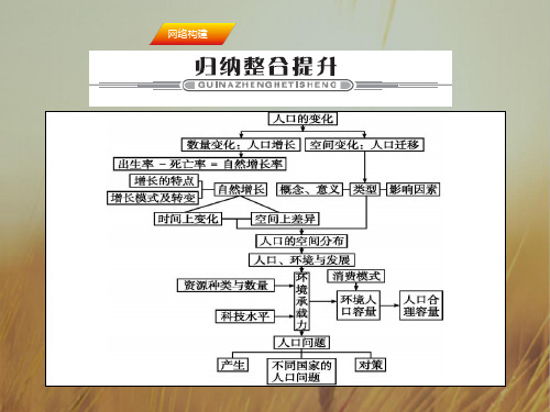 2020年高考地理一轮复习课件-第六章 人口的变化 第六
