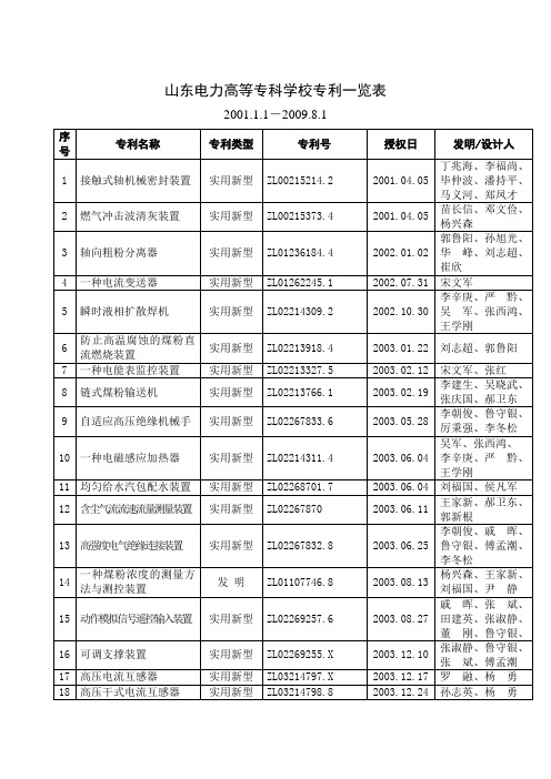 山东电力高等专科学校专利一览表