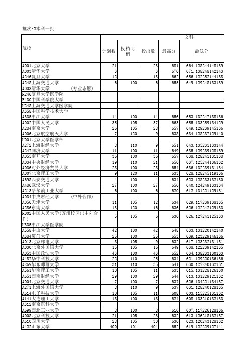 2015年本一批第一次填报志愿院校投档情况统计表(大致位次))