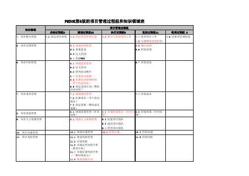 知识体系指南 (第5版)的项目管理过程组和知识领域表