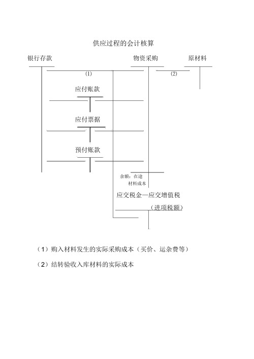 供应过程的会计核算