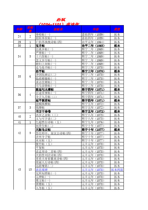 宋苏轼书法年表