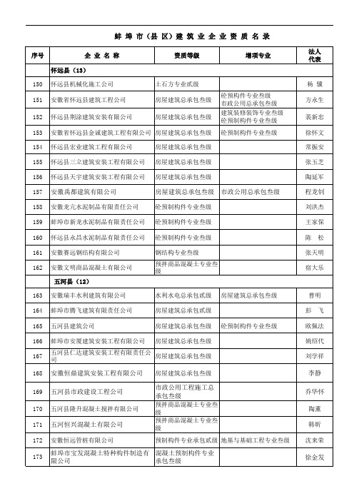 蚌埠市建筑企业名录,建管局最新!