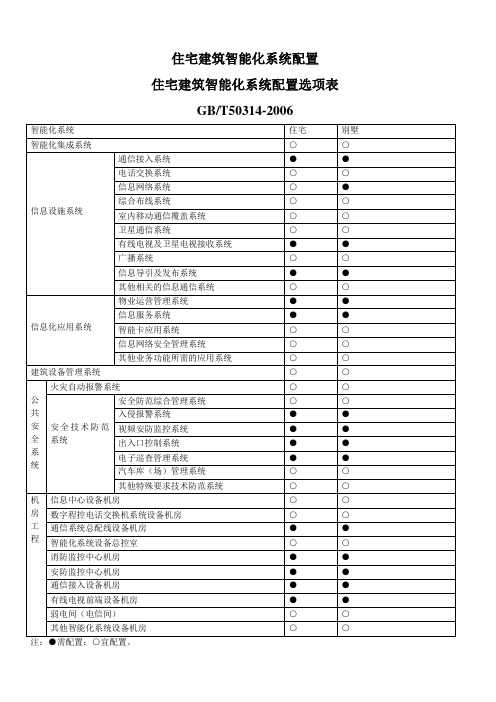 住宅建筑智能化系统一些配置及要求