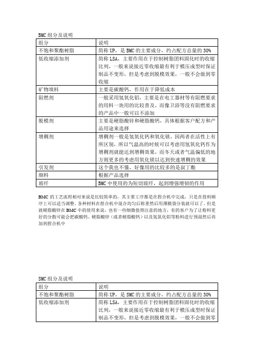 关于BMC、SMC