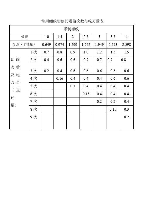 螺纹切削进给次数与吃刀量表