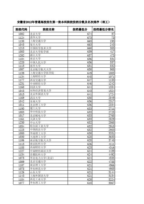 安徽省2012年普通高校招生第一批本科院校投档分数及名次排序(理工)
