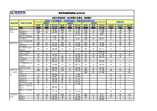 北京大学2008年-2010年硕士生报名、录取统计5.4