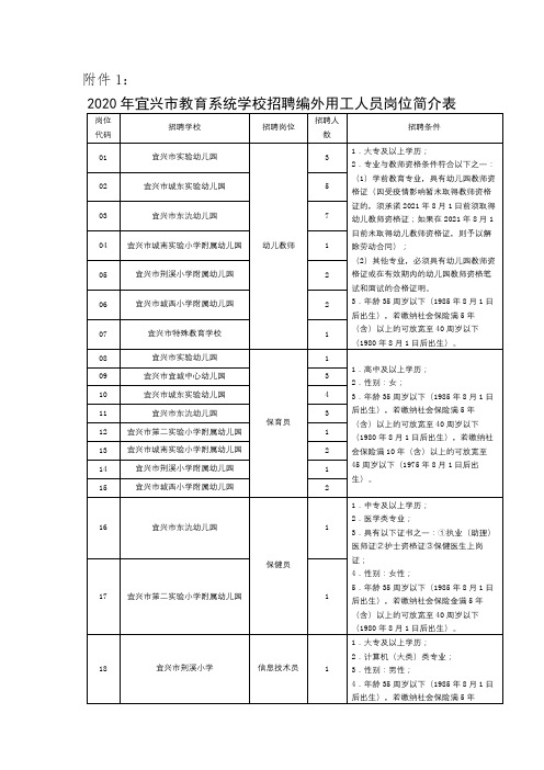 2020年宜兴市教育系统学校招聘编外用工人员岗位简介表【模板】