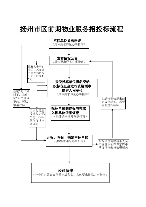 扬州市区前期物业服务招投标流程
