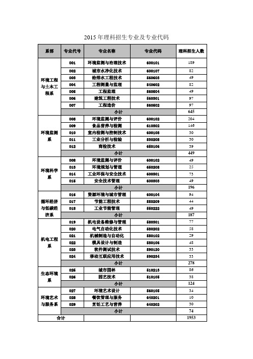 2015年理科招生专业及专业代码