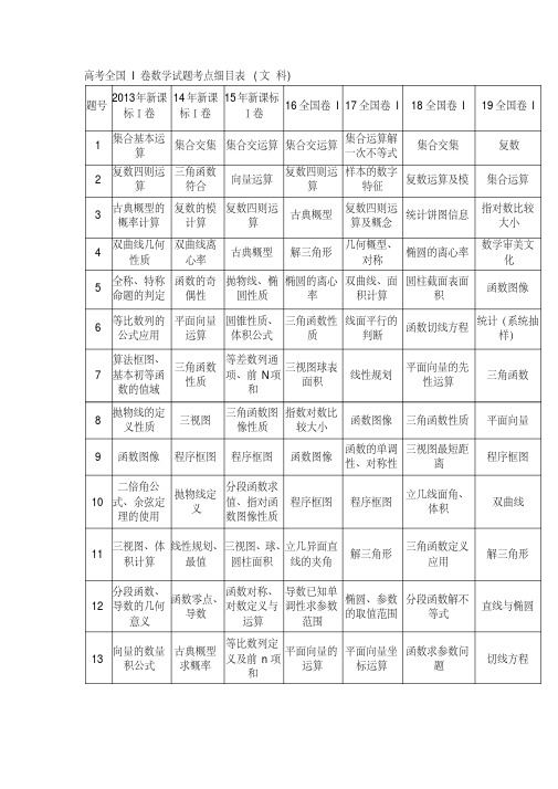 历年全国I卷高考数学试题考点细目表(2013-文-科)(20200617175733)