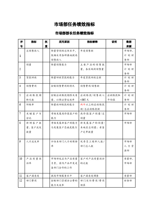 市场部任务绩效指标