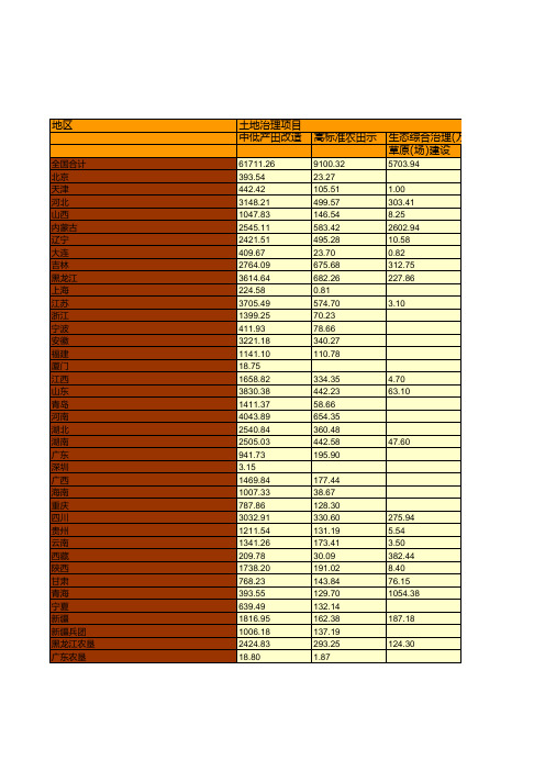 中国2015年农业综合统计