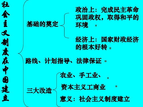 社会主义制度在中国的确立PPT课件