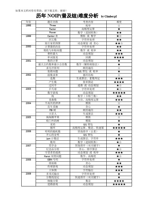 历年noip普及组提高组试题分析