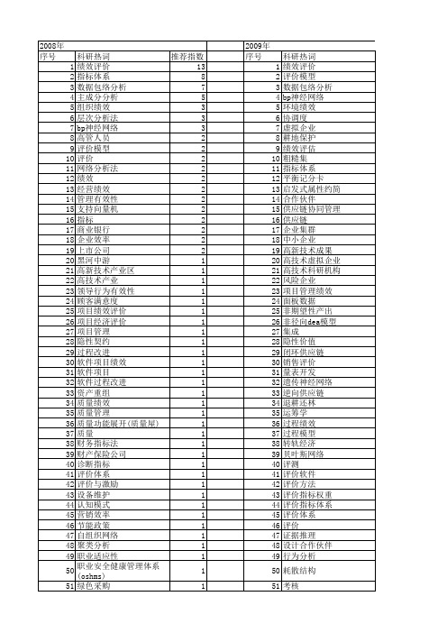 【国家自然科学基金】_绩效评价模型_基金支持热词逐年推荐_【万方软件创新助手】_20140731
