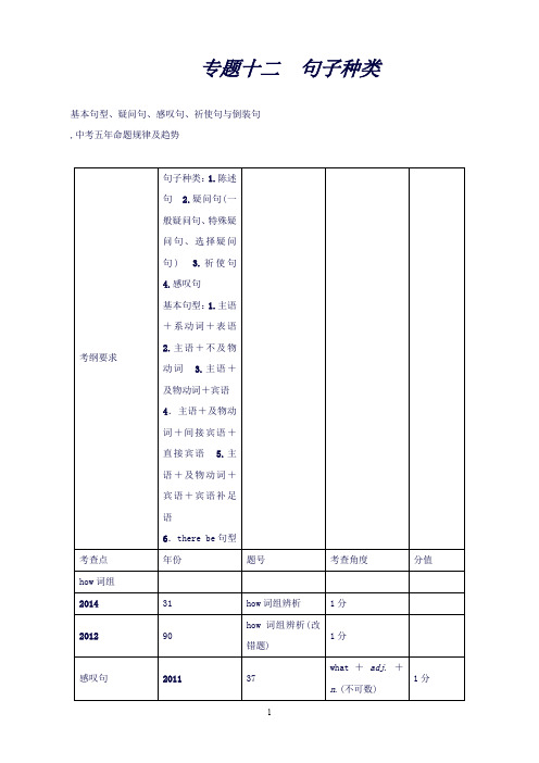 【ZKW】英语中考命题研究(遵义)专题研究突破：专题十二句子种类