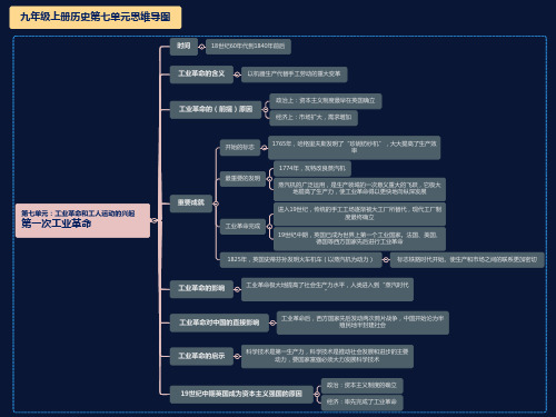 九年级上册历史第七单元思维导图