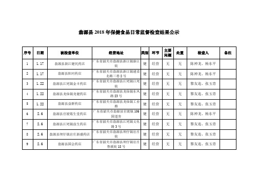 翁源县2018年保健食品日常监督检查结果公示