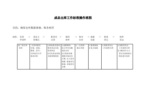 成品出库工作标准操作流程