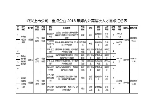 绍兴上公司重点企业海内外高层次人才需求汇总表