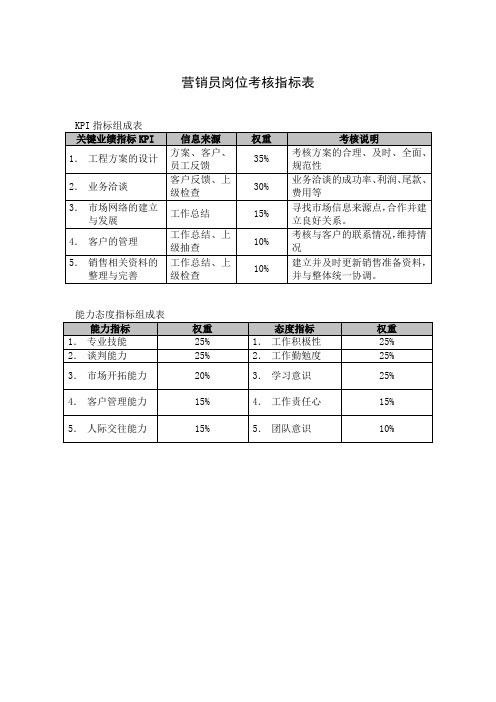 营销员岗位考核指标表