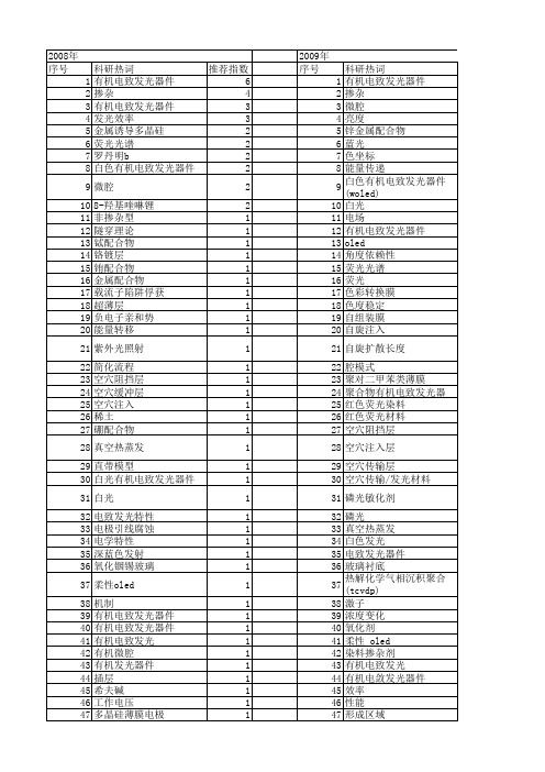 【国家自然科学基金】_有机电致发光器件(oled)_基金支持热词逐年推荐_【万方软件创新助手】_20140801