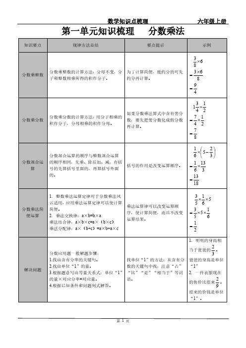 六年级上册数学人教版知识要点汇总