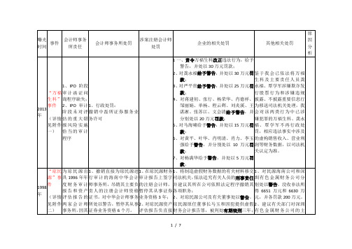 国内重大审计舞弊案例整理