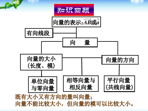 高中数学必修4第二章：平面向量2.2平面向量的线性运算