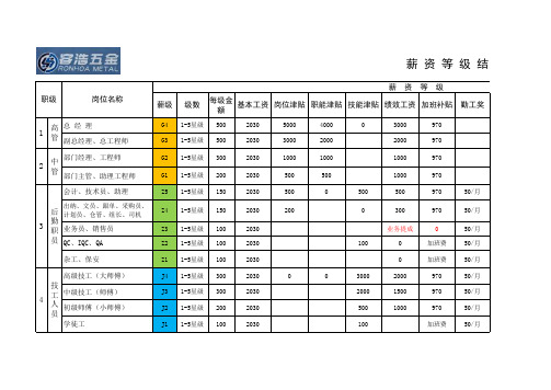 薪资等级结构表(容浩试行版)