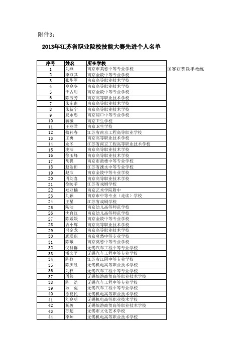 “2013年江苏省职业院校技能大赛先进个人”名单