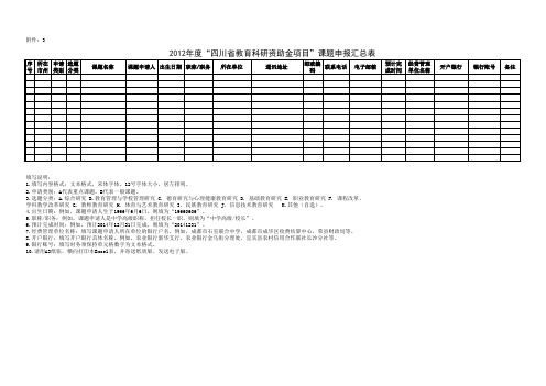 32012年度“四川省教育科研资助金项目”课题申报汇总表