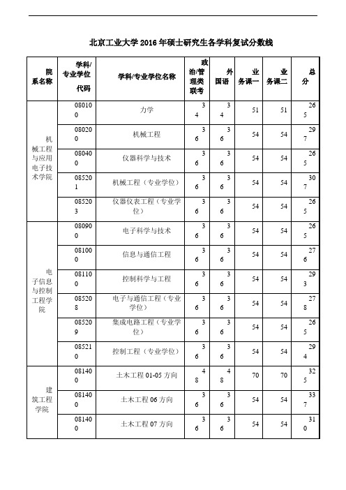 北京工业大学2016年硕士研究生各学科复试分数线