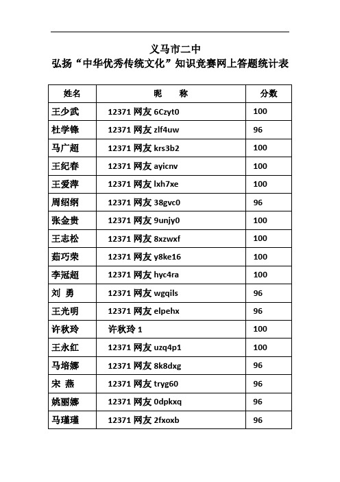 弘扬中华优秀传统文化知识竞赛统计表