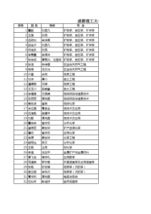 成都理工大学2013届优秀硕士学位论文名单