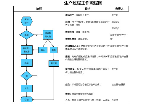 生产过程工作流程图