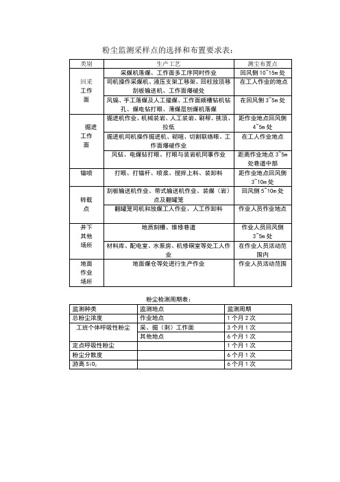 粉尘监测采样点的选择和布置要求表