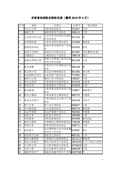 吉林省地理标志、著名、驰名商标(截至2015年4月)