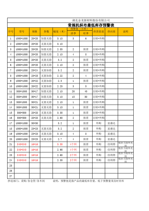 常规机织布最低库存预警表NEW11.9 (1)