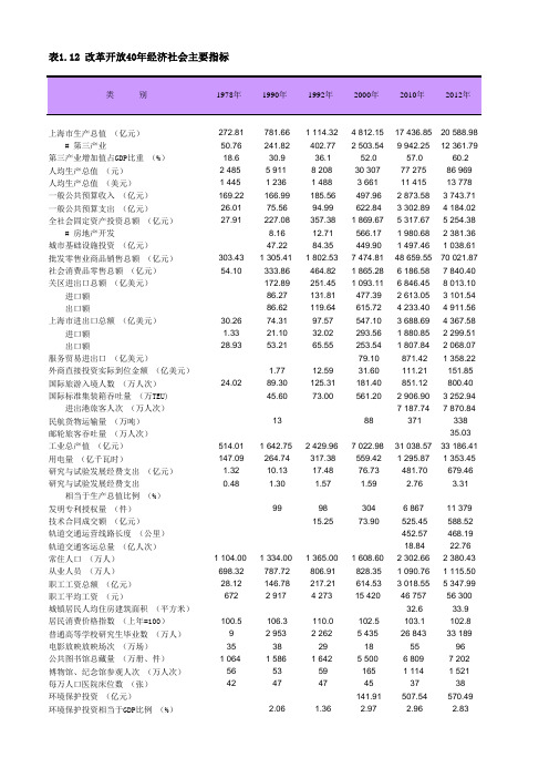 上海统计年鉴宏观经济数据处理：表1.12 改革开放40年经济社会主要指标(1978-2017)