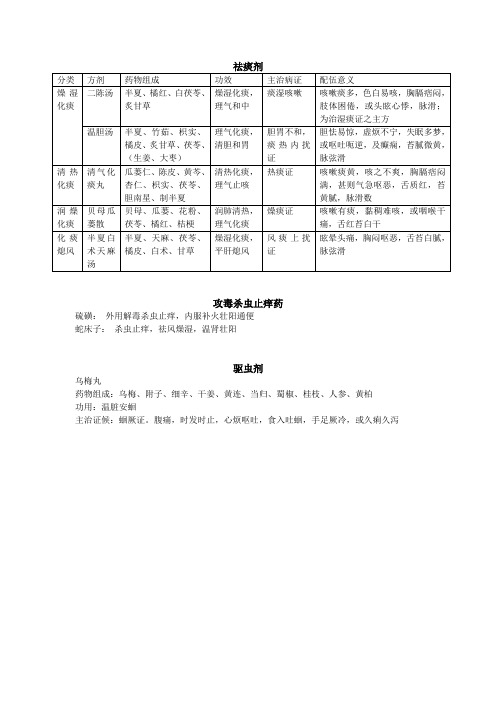 祛痰剂