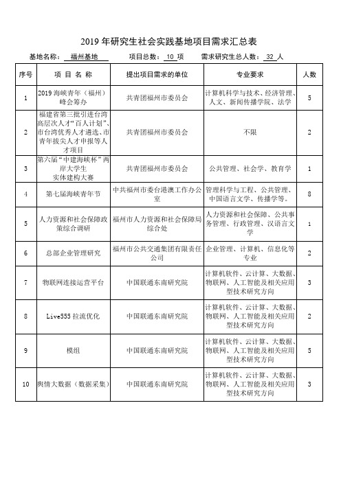 2019年研究生社会实践基地项目需求汇总表